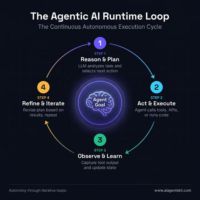 The Agentic AI Runtime Loop: Reason, Act, Observe, Refine Cycle
