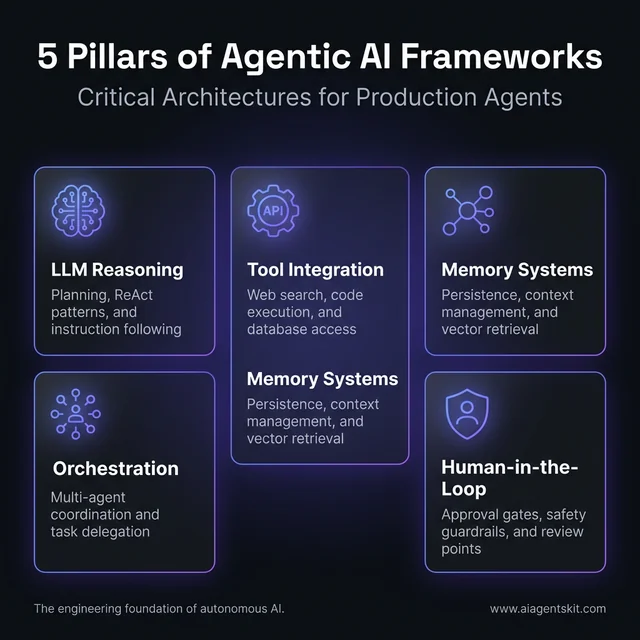 The 5 Core Pillars of Agentic AI Frameworks: Reasoning, Tools, Memory, Orchestration, HITL