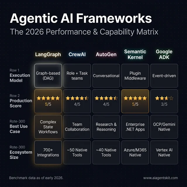 Agentic AI Frameworks 2026 Comparison Matrix: Performance and Capabilities