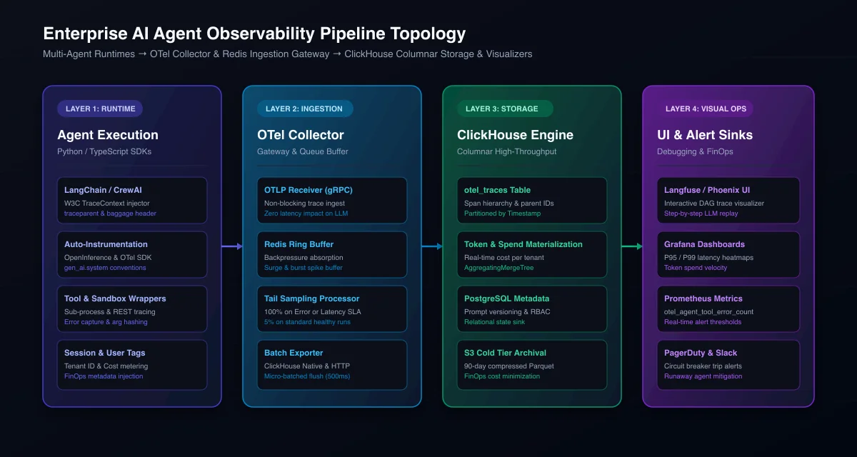 End-to-end enterprise AI agent observability topology showing client SDKs, trace context propagation, Redis buffers, and ClickHouse columnar storage
