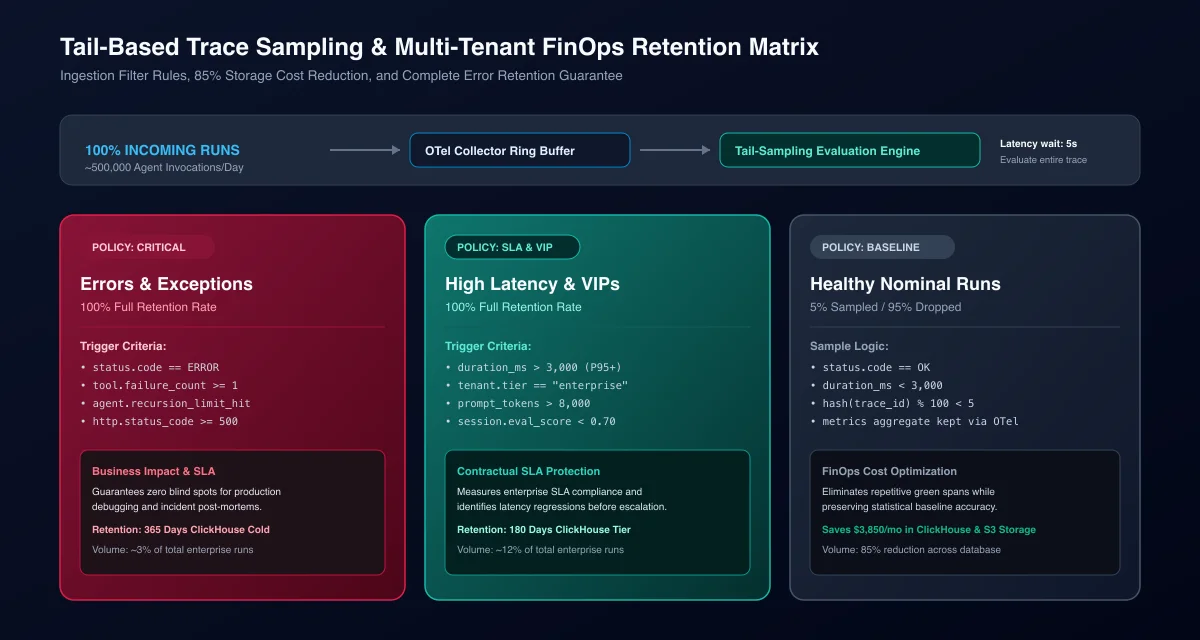 Tail-based trace sampling and FinOps defense-in-depth architecture matrix showing probabilistic head sampling and deterministic error retention
