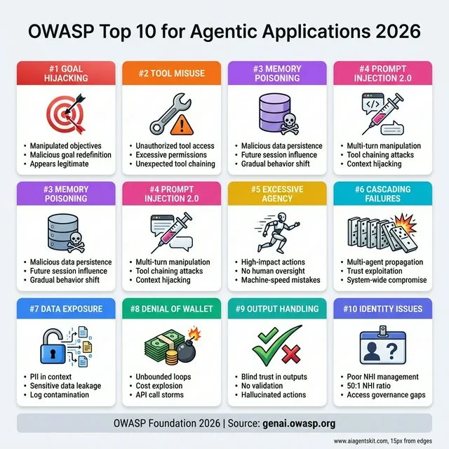 OWASP Top 10 for Agentic Applications 2026 grid showing all ten security threats: Goal Hijacking, Tool Misuse, Memory Poisoning, Prompt Injection 2.0, Excessive Agency, Cascading Failures, Data Exposure, Denial of Wallet, Output Handling, and Identity Issues