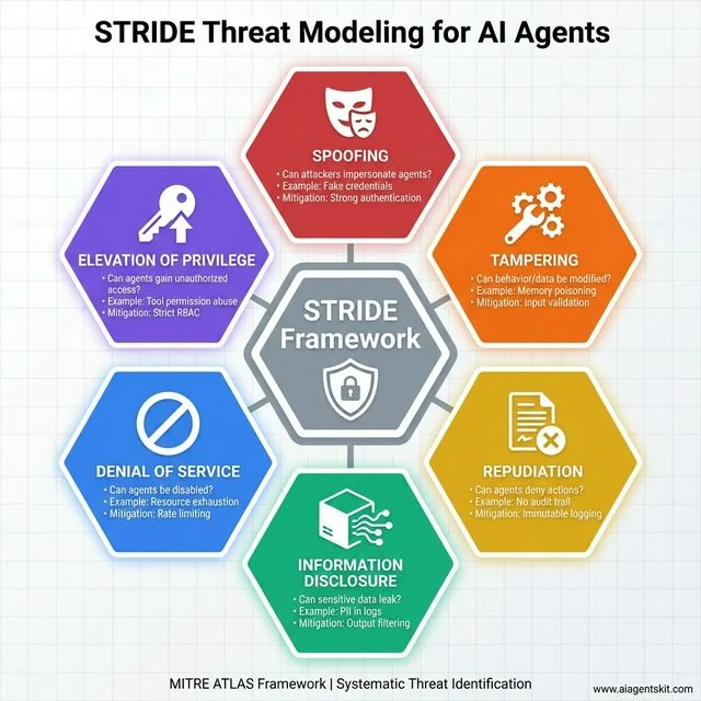 STRIDE Threat Modeling for AI Agents hexagonal diagram showing six threat categories: Spoofing, Tampering, Repudiation, Information Disclosure, Denial of Service, and Elevation of Privilege surrounding central STRIDE Framework