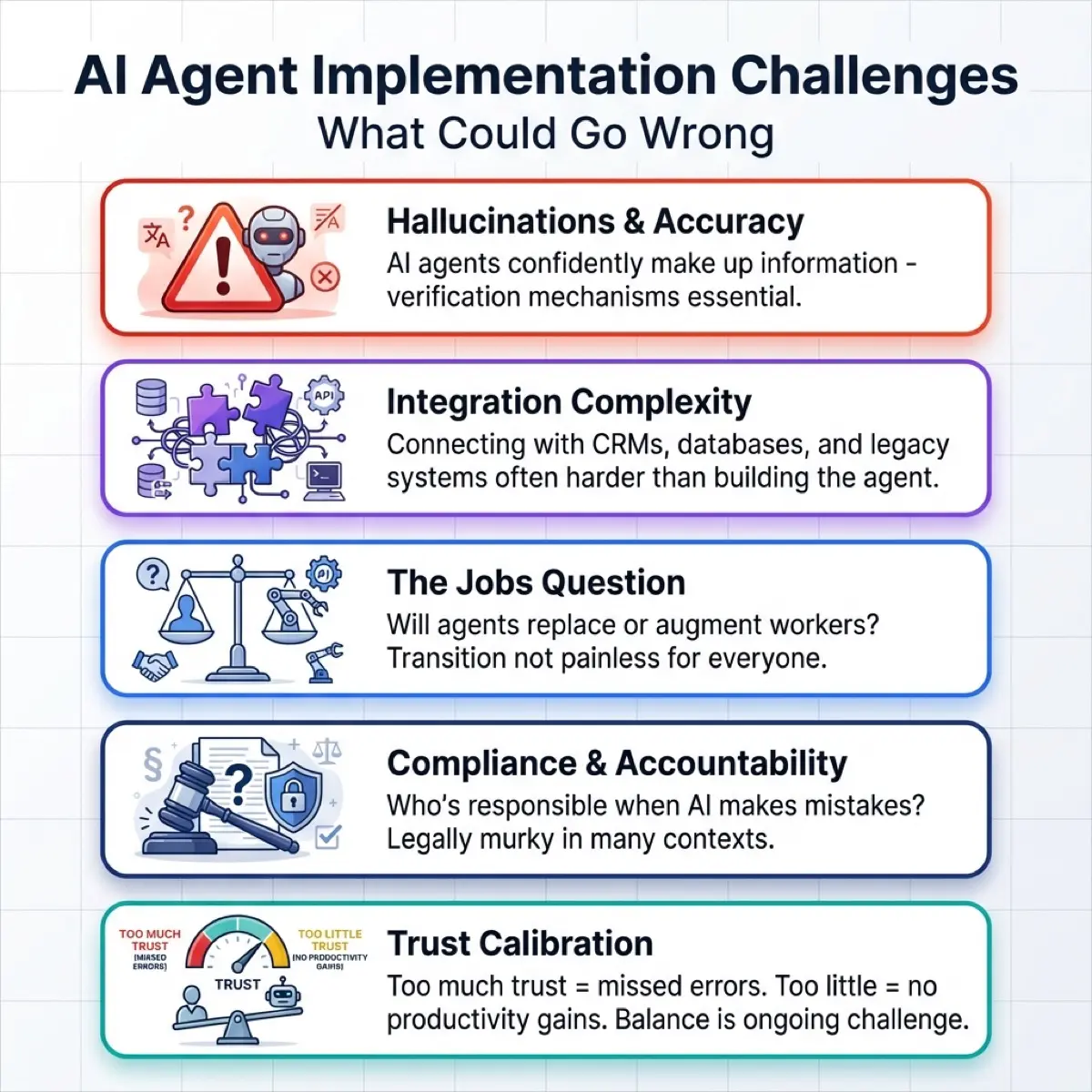 Infographic showing five key AI agent implementation challenges including hallucinations and accuracy integration complexity jobs question compliance and accountability and trust calibration