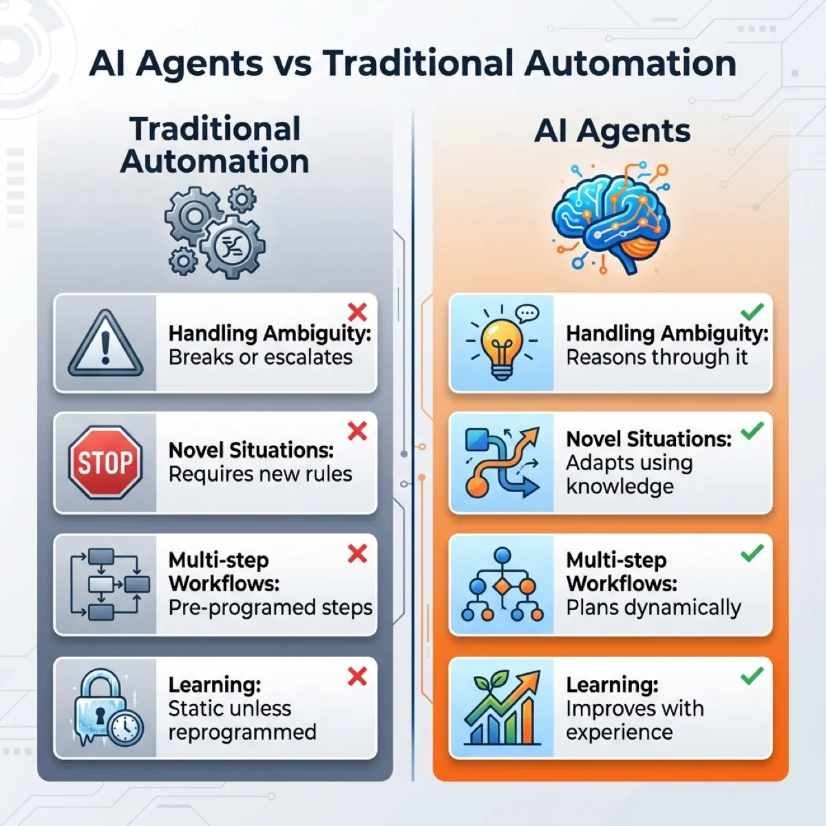 Visual comparison showing AI agents with adaptive reasoning and dynamic learning capabilities versus traditional automation's rigid rule-based approach across four key dimensions