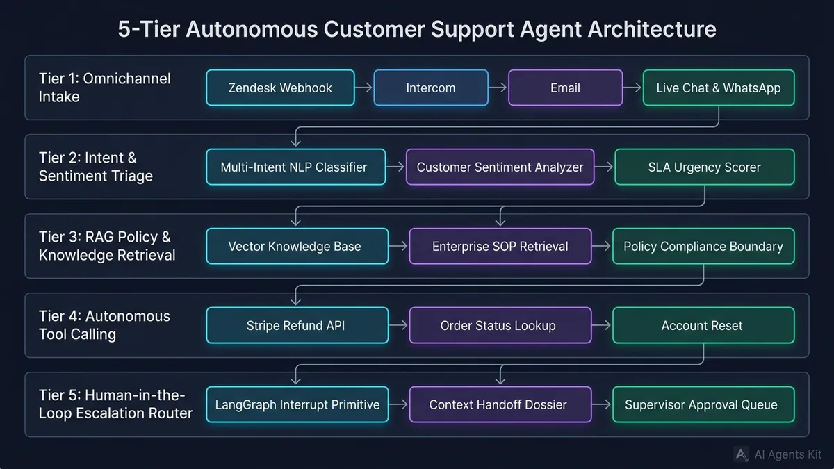 5-Tier Autonomous Customer Support Agent Architecture diagram illustrating intake, triage, RAG retrieval, tool calling, and human escalation router