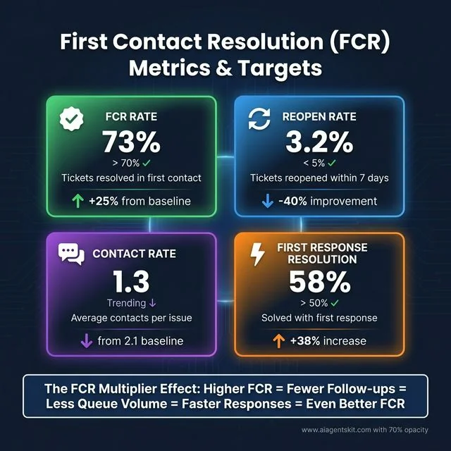First Contact Resolution FCR Metrics and Targets dashboard showing four key metrics: 73% FCR Rate, 3.2% Reopen Rate, 1.3 Contact Rate, and 58% First Response Resolution with targets and trends