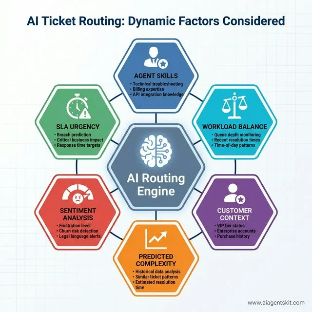 AI Ticket Routing Dynamic Factors showing six hexagonal components: Agent Skills, Workload Balance, Customer Context, Predicted Complexity, Sentiment Analysis, and SLA Urgency all connected to central AI Routing Engine