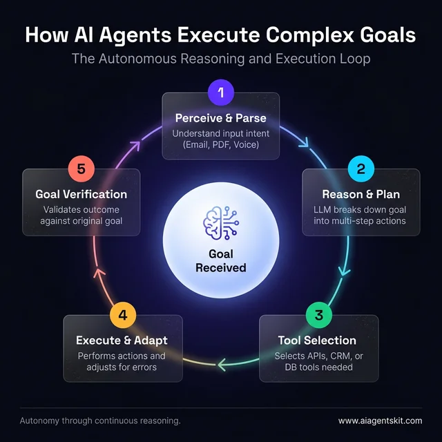 How AI Agents Execute Complex Goals: From Perception to Verification
