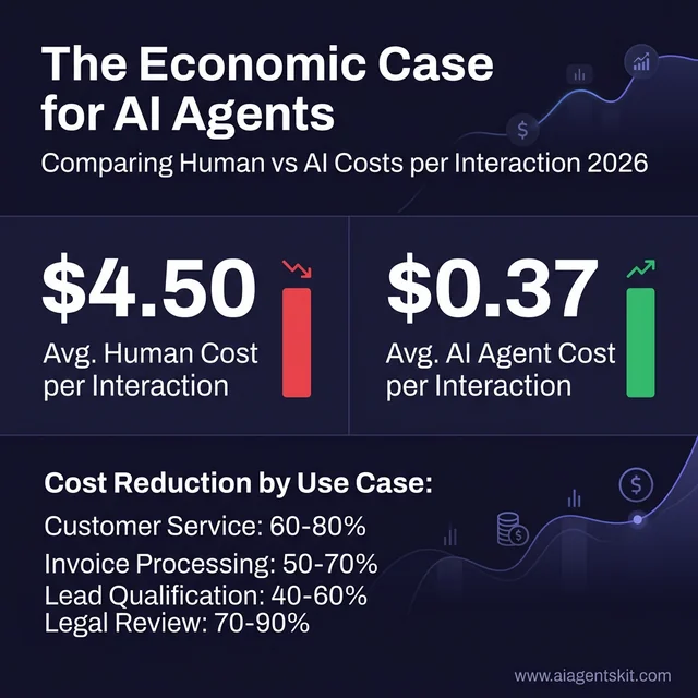 The Economic Case for AI Agents: ROI and Payback Periods