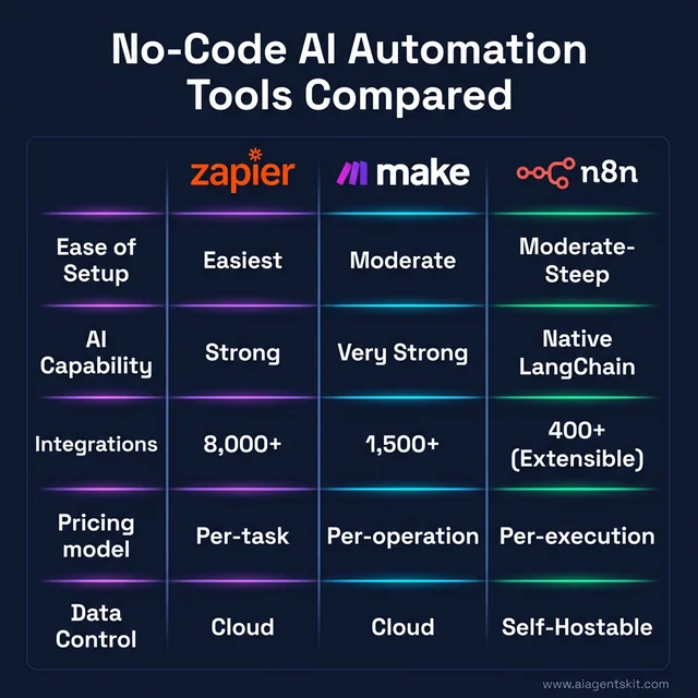No-Code AI Automation Tools Compared: Zapier vs Make vs n8n