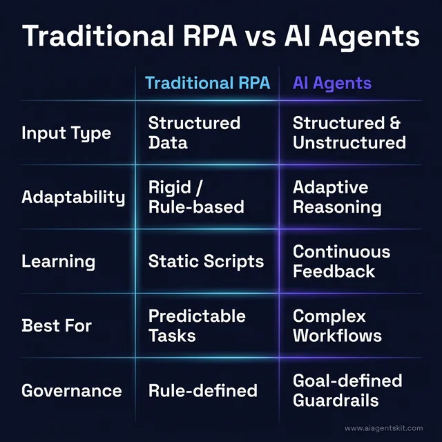Traditional RPA vs AI Agents: A Comparison Matrix