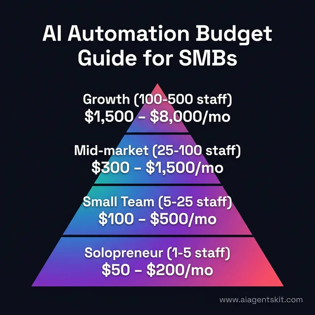 AI Automation Budget Guide for SMBs