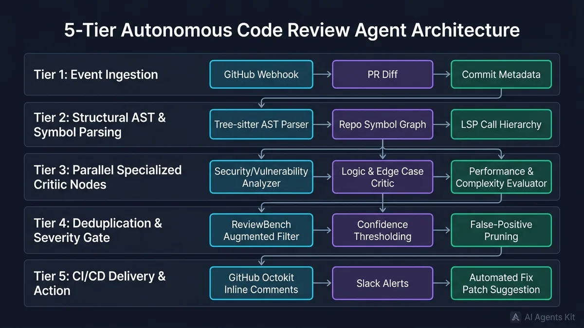 5-Tier Autonomous Code Review Agent Architecture diagram illustrating event ingestion, AST parsing, parallel critic nodes, and CI/CD delivery