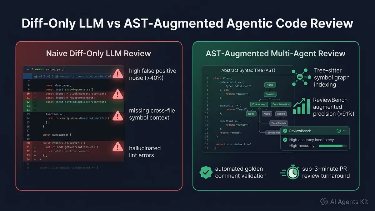 Comparison between naive diff-only LLM review and AST-augmented multi-agent code review pipeline
