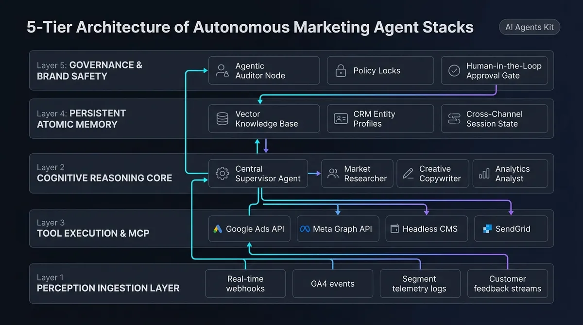 5-Tier Architecture of Autonomous Marketing Agent Stacks showing perception, reasoning, tools, memory, and governance