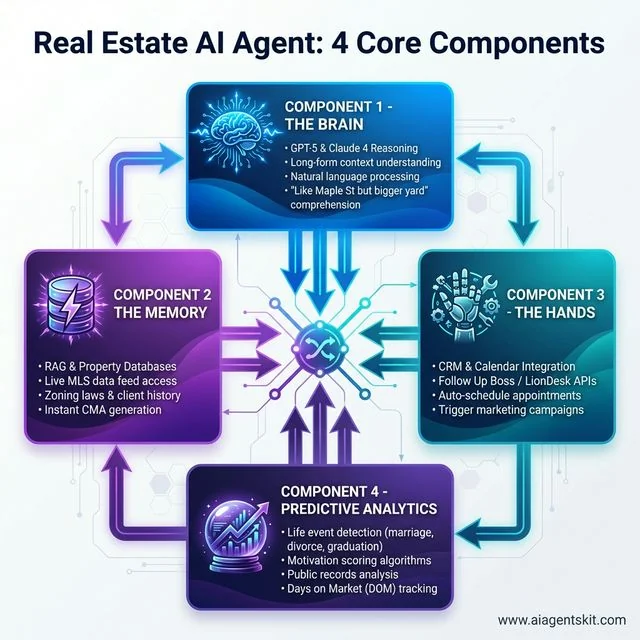 Real estate AI agent architecture showing 4 core components: GPT-5 brain reasoning, RAG property database memory, CRM calendar integration hands, and predictive analytics for lead scoring