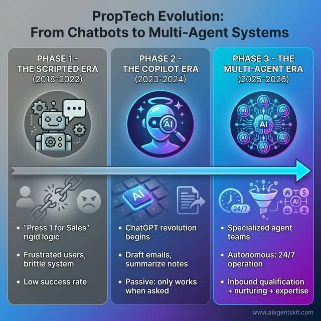 PropTech Evolution from scripted chatbots 2018-2022 to AI copilots 2023-2024 to multi-agent systems 2025-2026 showing progression in real estate automation