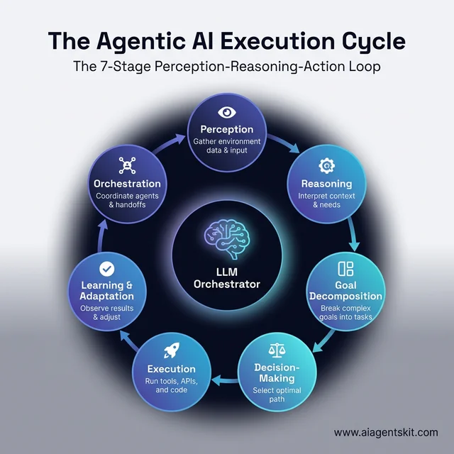 The 7-Stage Agentic AI Execution Cycle