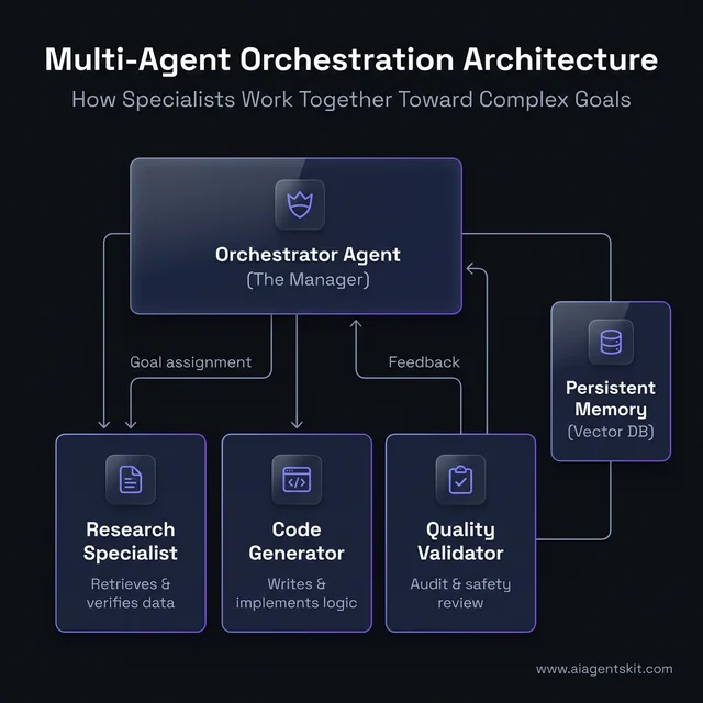 Multi-Agent Orchestration Architecture Breakdown