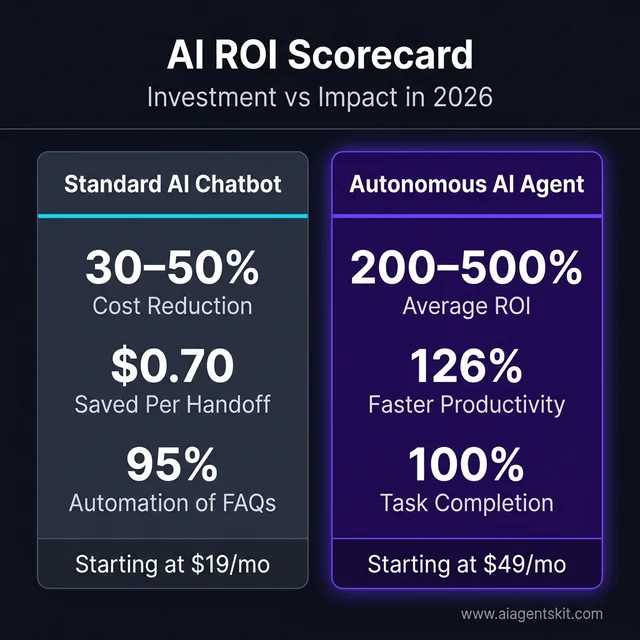 AI ROI Scorecard: Chatbots vs Agents
