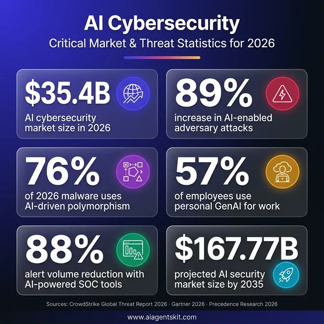 AI cybersecurity key statistics 2026 infographic showing $35.4B market size, 89% increase in AI-enabled attacks, 76% polymorphic malware rate, 57% employee GenAI usage, 88% SOC alert reduction, and $167.77B projected market by 2035