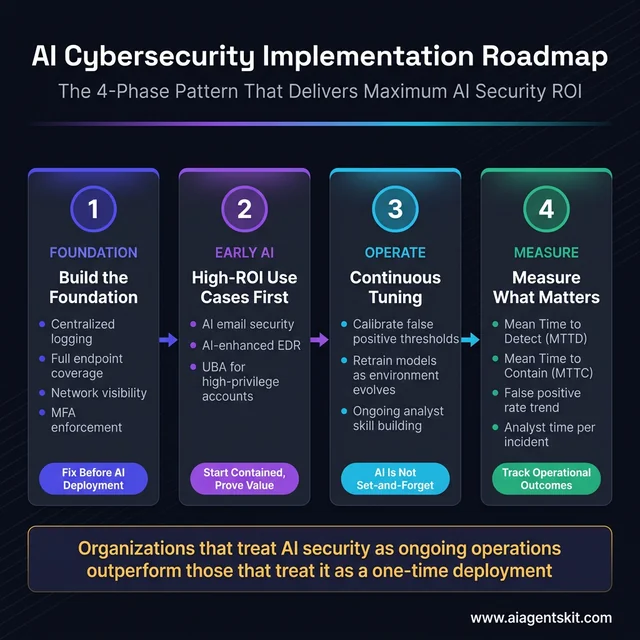 AI cybersecurity implementation roadmap showing 4 phases: Build the Foundation with centralized logging and MFA, High-ROI Use Cases First with AI email security and EDR, Continuous Tuning for model accuracy, and Measure What Matters with MTTD MTTC metrics