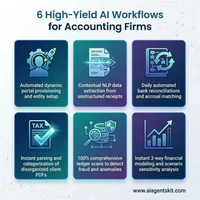 Grid layout outlining 6 high-yield AI workflows for accountants including client onboarding accounts payable extraction continuous close tax pipeline document parsing continuous ledger auditing and financial forecasting