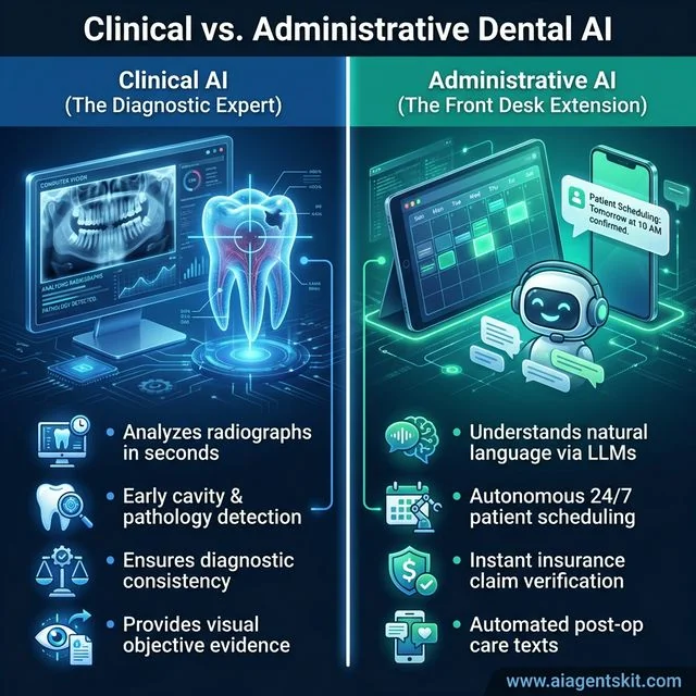Side-by-side comparison diagram showing clinical dental AI analyzing X-rays for cavity detection versus administrative dental AI handling patient scheduling, insurance verification, and post-op care automation