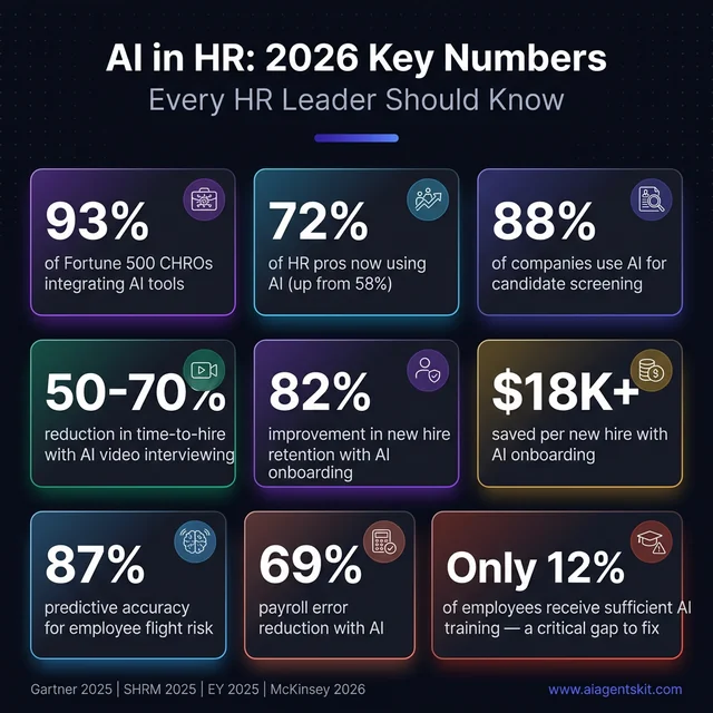 AI in HR 2026 Key Statistics — 9 essential metrics every HR leader should know including 93% CHRO adoption and 82% retention improvement