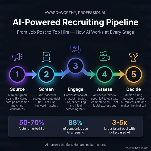 AI-Powered Recruiting Pipeline — 5-stage flow from Source to Decide with key metrics: 50-70% faster time-to-hire and 3-5x larger talent pool