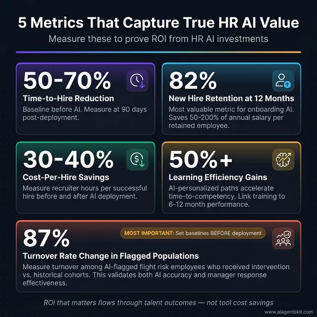 5 Metrics That Capture True HR AI Value — data visualization showing key ROI metrics: 50-70% time-to-hire reduction, 82% retention improvement, 30-40% cost-per-hire savings, 50%+ learning efficiency gains, and 87% turnover prediction accuracy