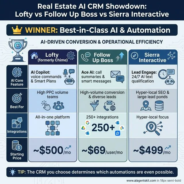 Side-by-side comparison infographic of three real estate AI CRM platforms Lofty versus Follow Up Boss versus Sierra Interactive showing AI core features best fit use cases integrations and monthly pricing