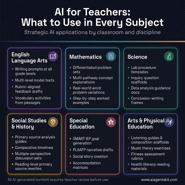 AI for teachers by subject — strategic AI applications for ELA, Math, Science, Social Studies, Special Education, and Arts & PE