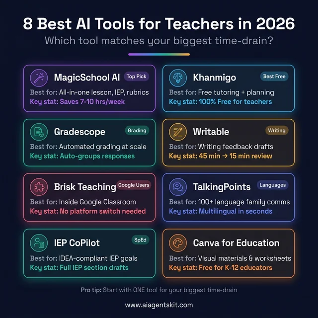 8 best AI tools for teachers in 2026 — comparison grid with use cases, key stats, and badges for top picks