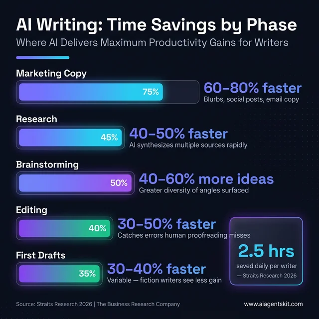 AI writing time savings by phase infographic showing 60-80% productivity boost in marketing copy and research synthesis
