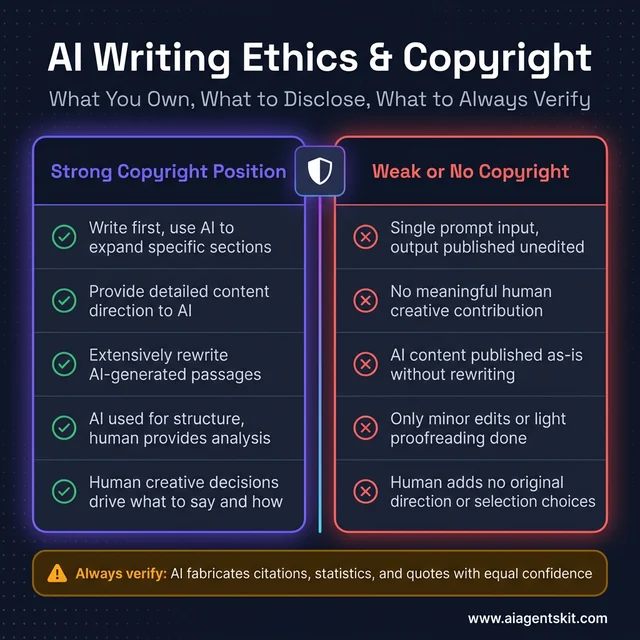 AI writing copyright and ethics guide infographic comparing strong vs weak human authorship positions for 2026 legal standards