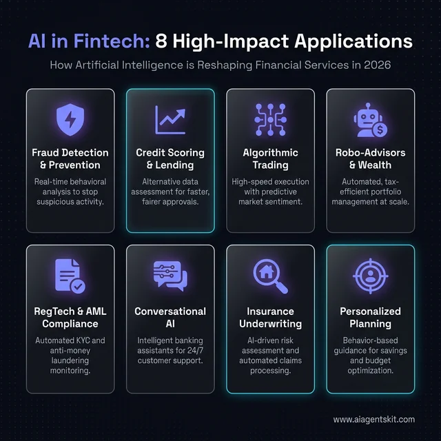 AI in Fintech: 8 High-Impact Applications Grid