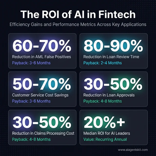 The ROI of AI in Fintech Performance Infographic