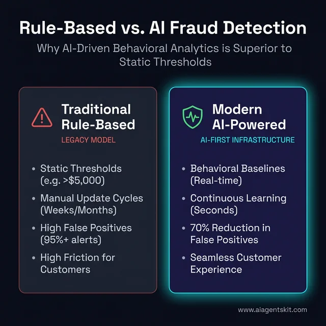Rule-Based vs AI Fraud Detection Comparison Infographic