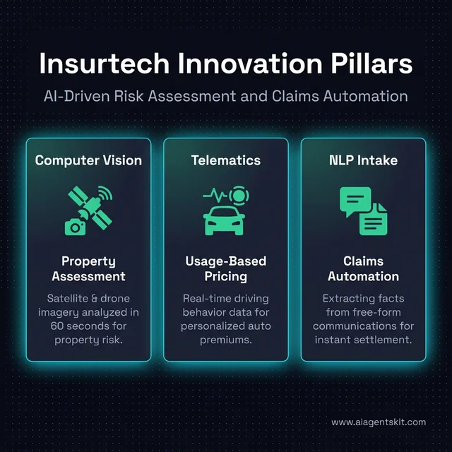 Insurtech Innovation Pillars: CV, Telematics, NLP