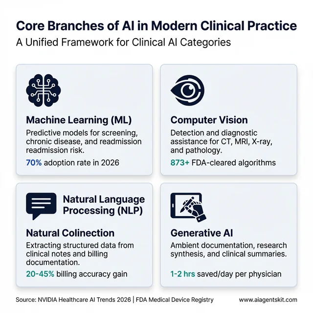Core Branches of AI in Modern Clinical Practice: Machine Learning, Computer Vision, NLP, and Generative AI