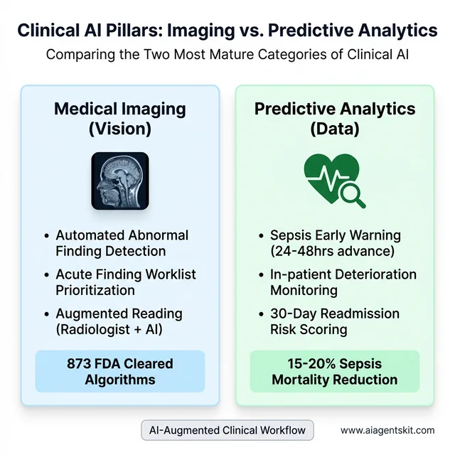 Two Pillars of Clinical AI: Medical Imaging vs. Predictive Analytics Comparison