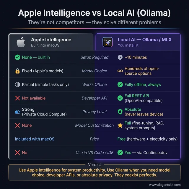 Apple Intelligence vs Local AI (Ollama) — feature comparison covering setup, model choice, offline capability, developer API, privacy, customization, price, and IDE support