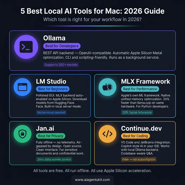 5 Best Local AI Tools for Mac 2026 — Ollama, LM Studio, MLX Framework, Jan.ai, and Continue.dev with badges, descriptions, and highlight stats