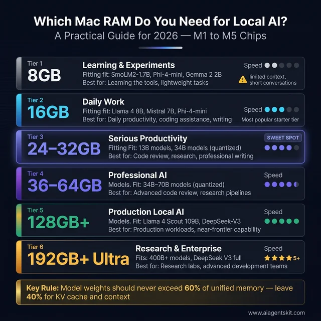 Mac RAM Tiers for Local AI — practical guide from 8GB to 192GB+ showing which AI models fit each tier with speed indicators