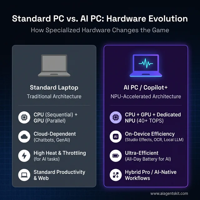 AI PC vs Standard PC Comparison: Hardware Evolution