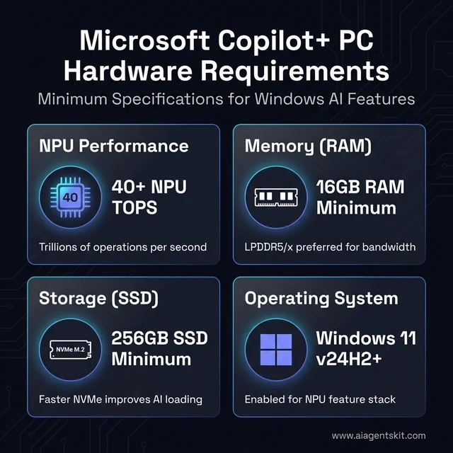 Microsoft Copilot+ PC Hardware Requirements Checklist