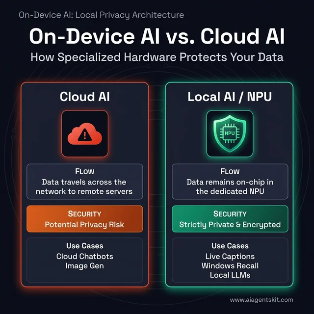 On-Device AI vs Cloud AI: Data Privacy Architecture