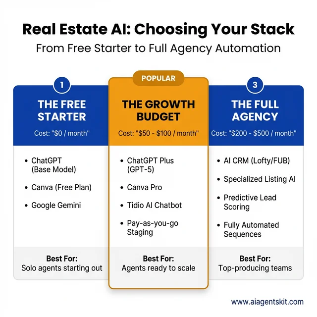 Real Estate AI Tech Stacks: From Free Starter to Growth Budget and Full Agency Automation.